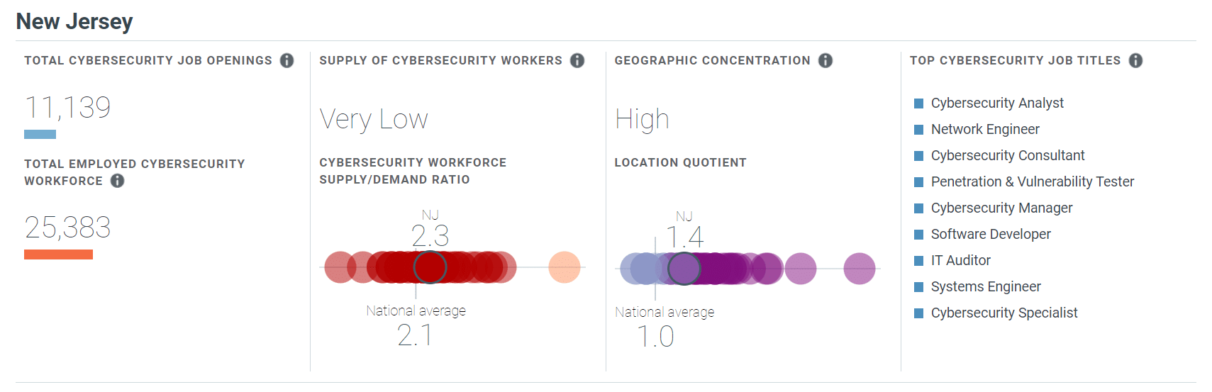 demand for cybersecurity professionals in New Jersey